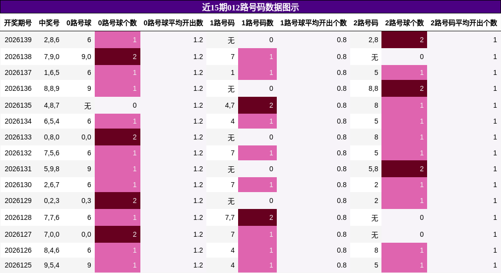 近15期012路号码数据图示