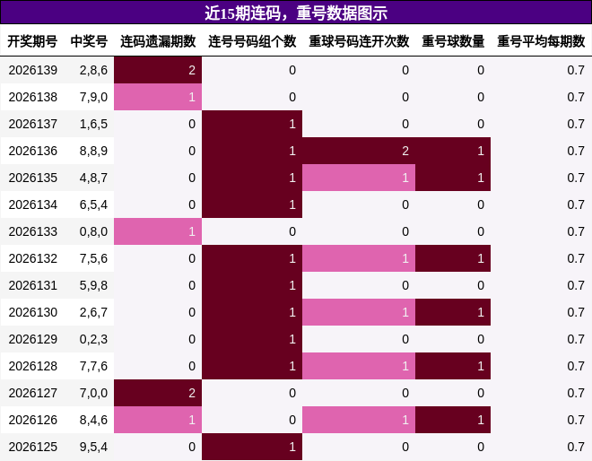 近15期连码，重号数据图示