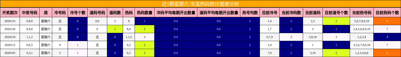 近5期星期六 冷温热码统计图表分析