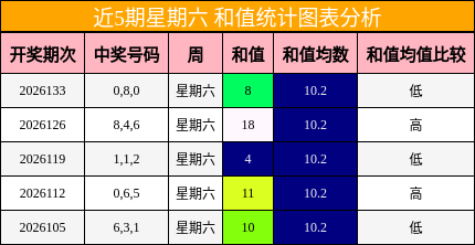 近5期星期六 和值统计图表分析