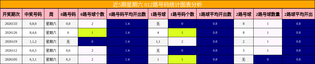 近5期星期六 012路号码统计图表分析