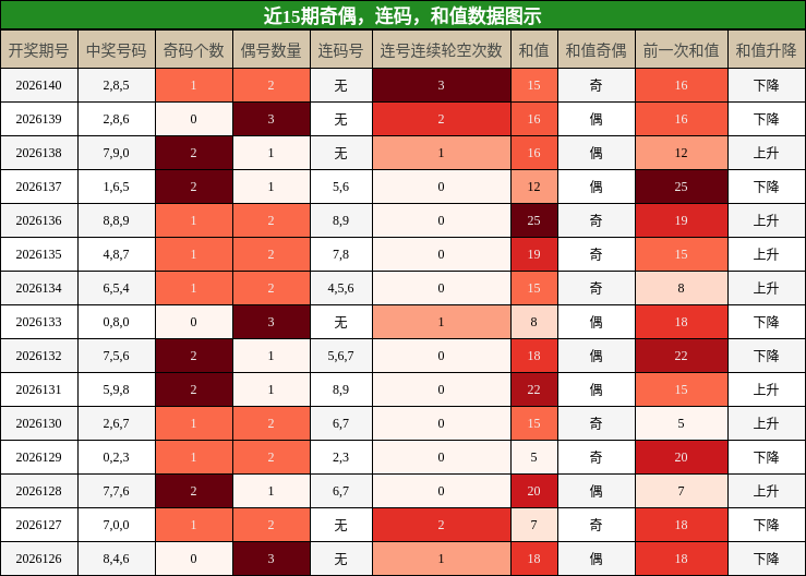 奇偶分析，连码分析，和值分析
