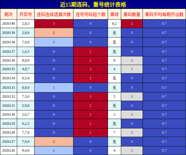 连码分析，重号分析