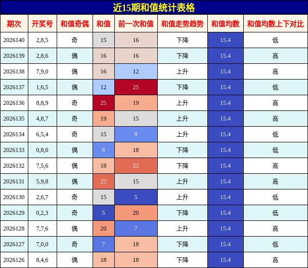 和值分析