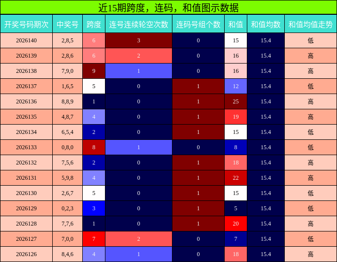 跨度分析，连码分析，和值分析