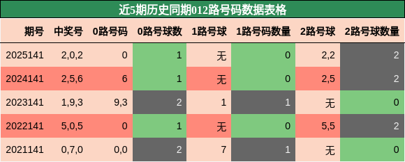 012路号码分析