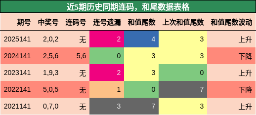 连码分析，和尾分析