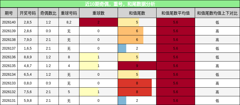 近10期奇偶，重号，和尾数据分析