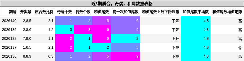 近5期质合，奇偶，和尾数据表格
