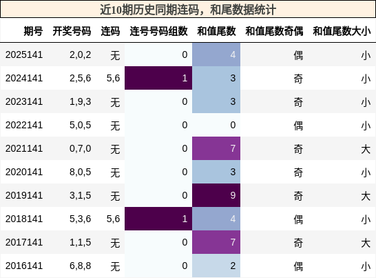 连码分析，和尾分析