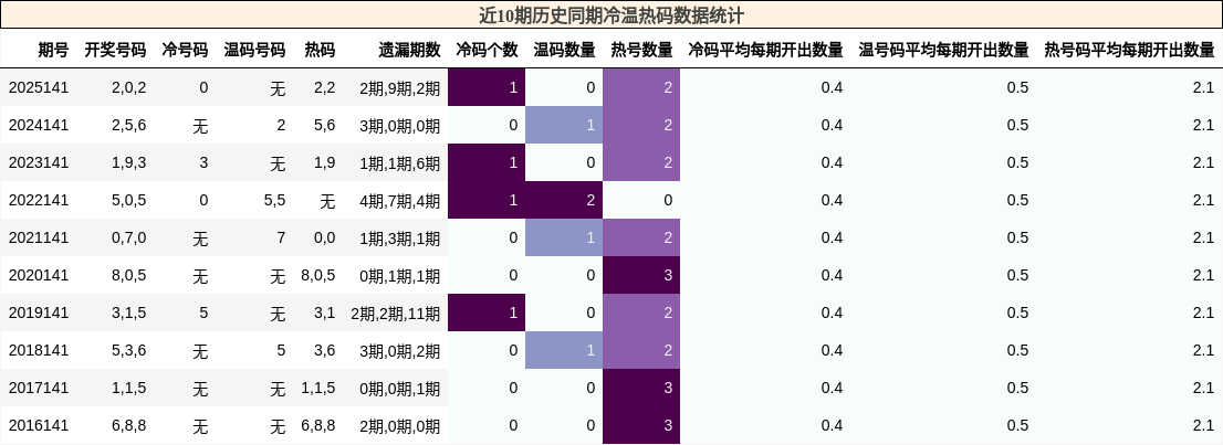 冷温热码分析