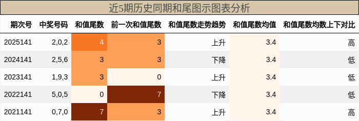 和尾分析