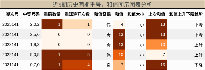 重号分析，和值分析