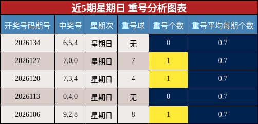 近5期星期日 重号分析图表