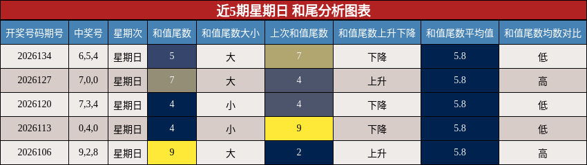 近5期星期日 和尾分析图表