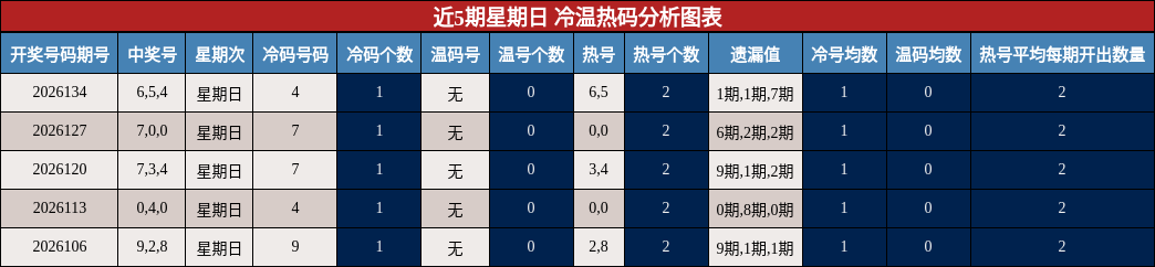 近5期星期日 冷温热码分析图表