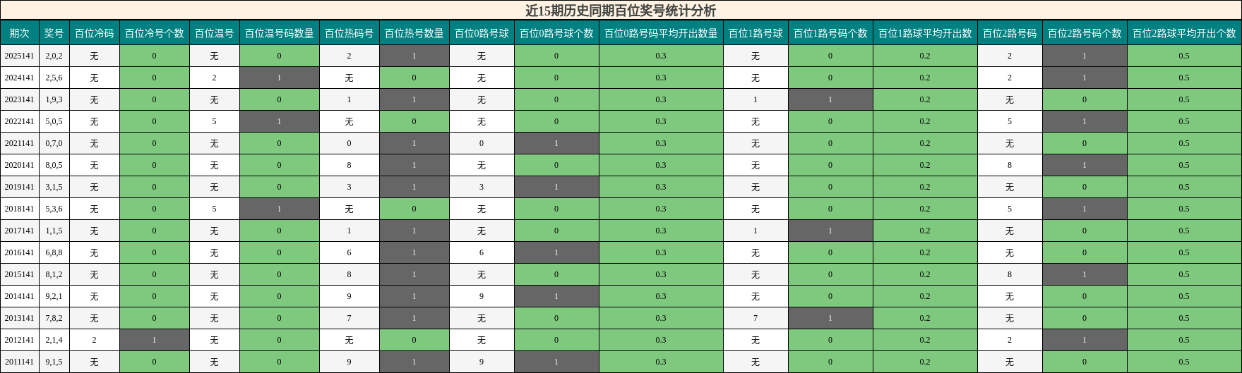 近15期历史同期百位奖号统计分析
