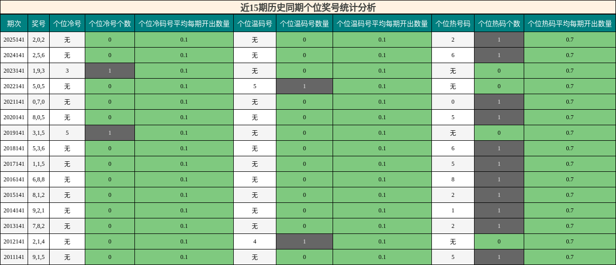 近15期历史同期个位奖号统计分析