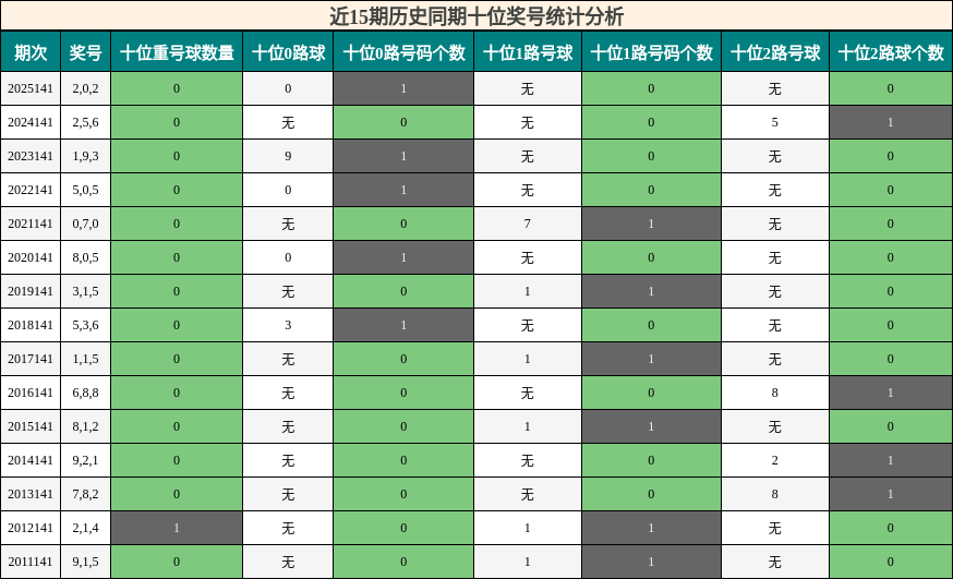 近15期历史同期十位奖号统计分析