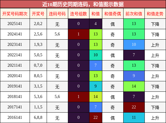 连码分析，和值分析