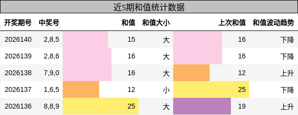 和值分析