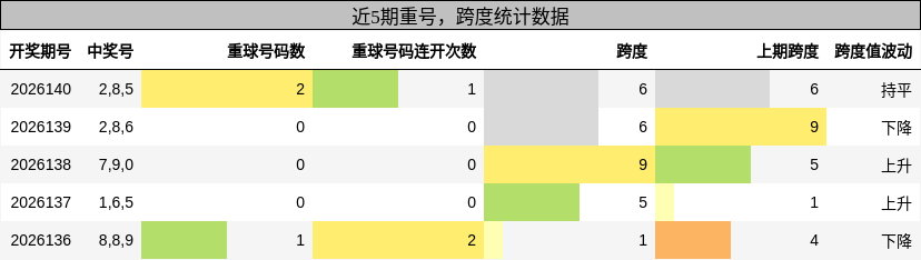 重号分析，跨度分析