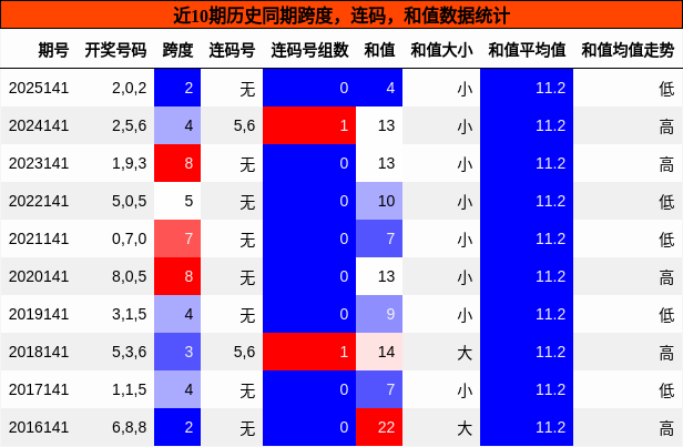 跨度分析，连码分析，和值分析