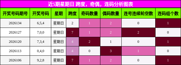近5期星期日 跨度，奇偶，连码分析图表