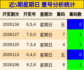 近5期星期日 重号分析统计