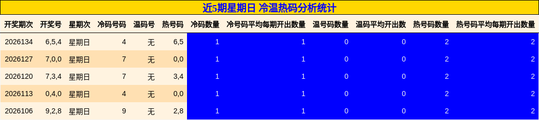 近5期星期日 冷温热码分析统计