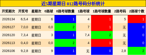 近5期星期日 012路号码分析统计