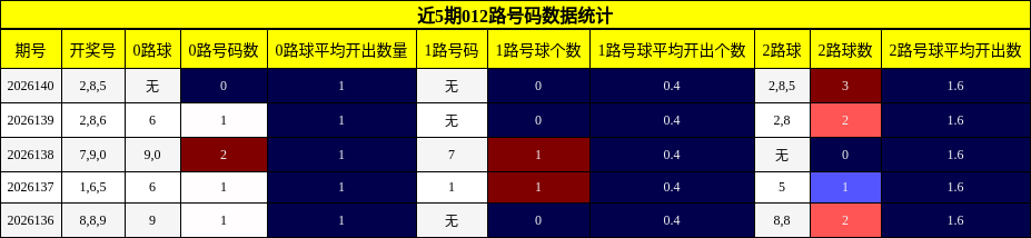 近5期012路号码数据统计
