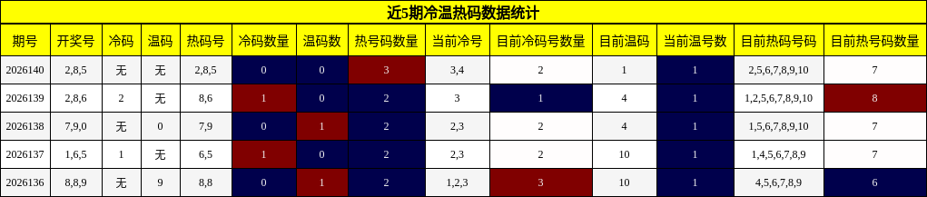 近5期冷温热码数据统计