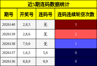 近5期连码数据统计