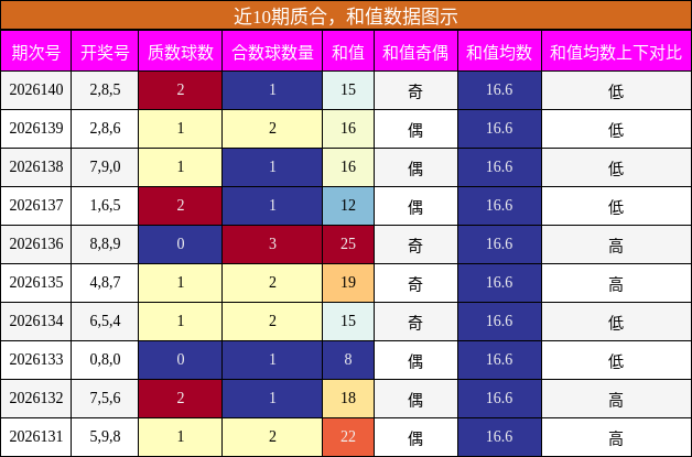 近10期质合，和值数据图示