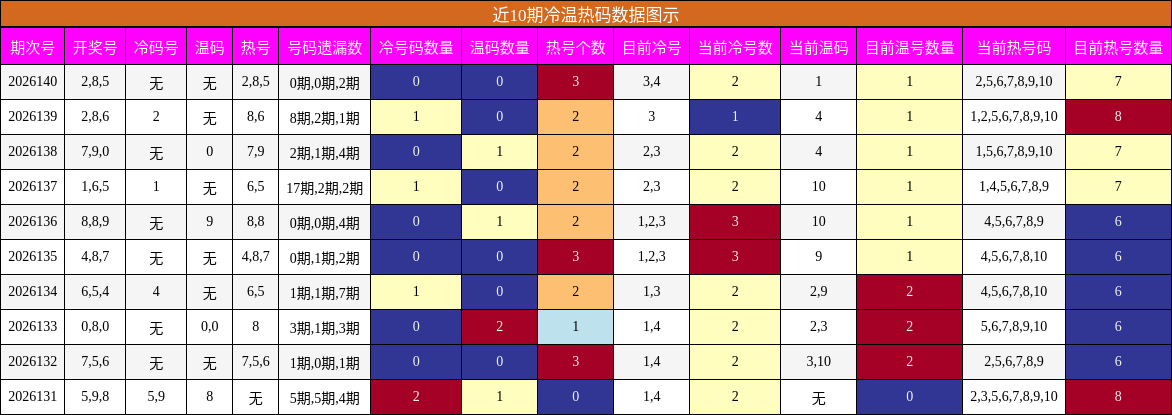 近10期冷温热码数据图示