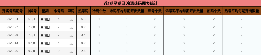冷温热码分析