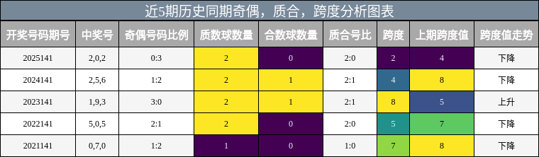 奇偶分析，质合分析，跨度分析