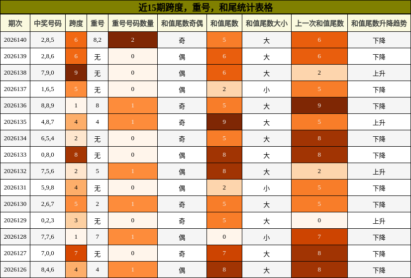 近15期跨度，重号，和尾统计表格