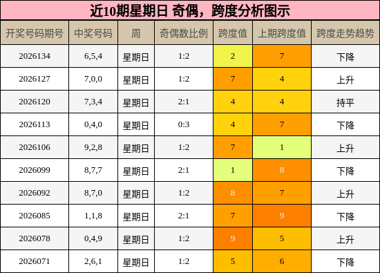 近10期星期日 奇偶，跨度分析图示