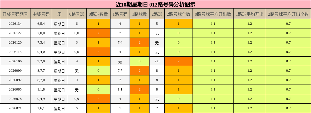 近10期星期日 012路号码分析图示