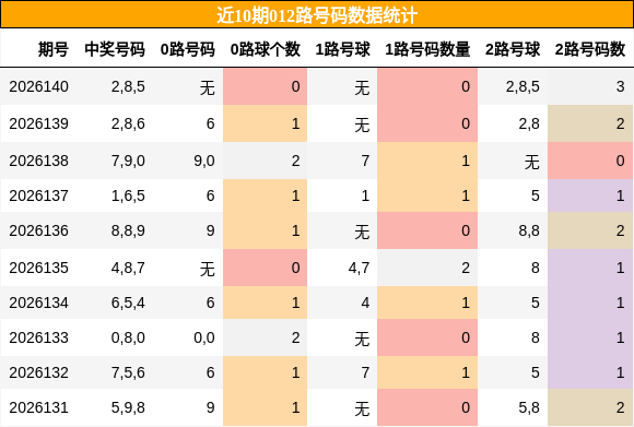 012路号码分析