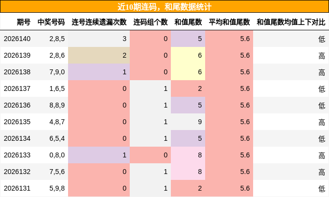 连码分析，和尾分析