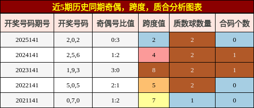 奇偶分析，跨度分析，质合分析