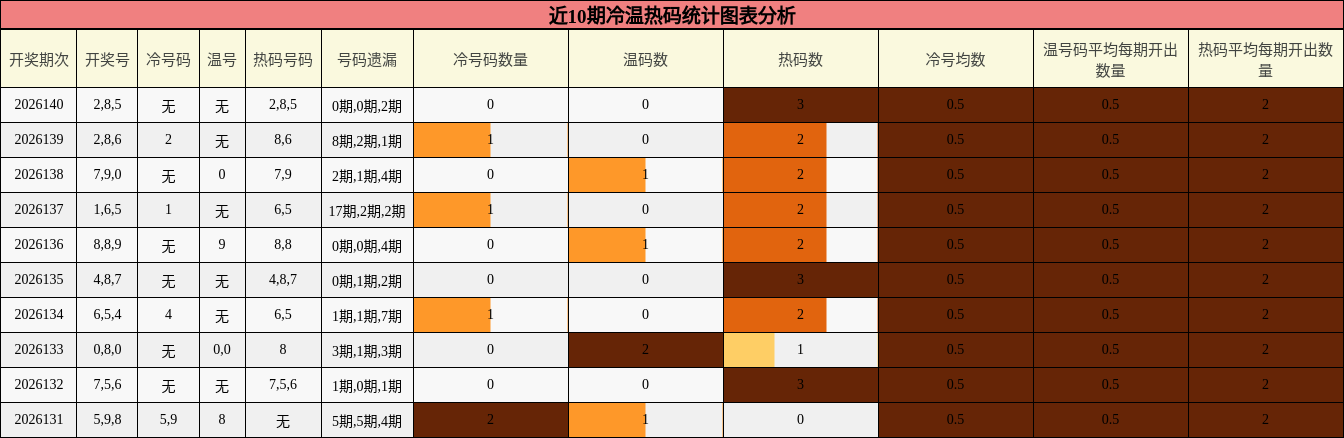 冷温热码分析
