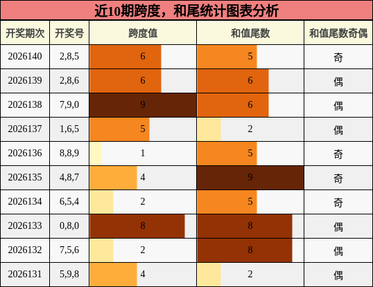 跨度分析，和尾分析
