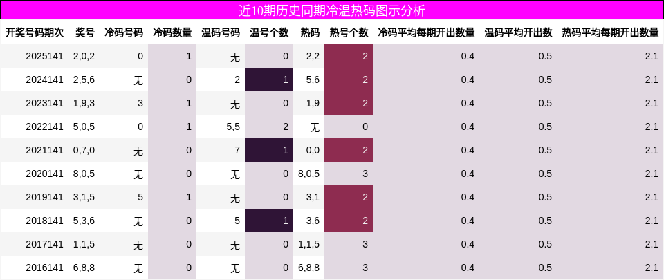 冷温热码分析