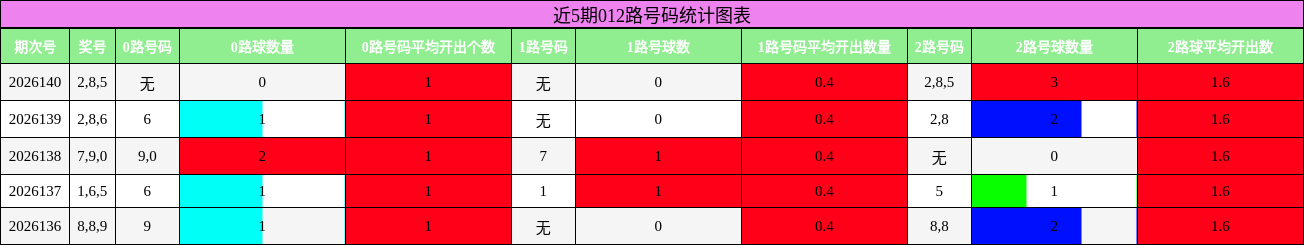 012路号码分析