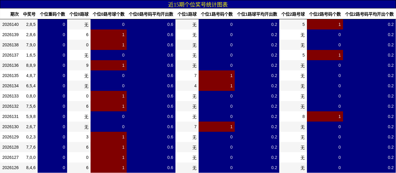 个位奖号分析