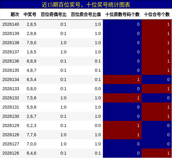 百位奖号分析，十位奖号分析